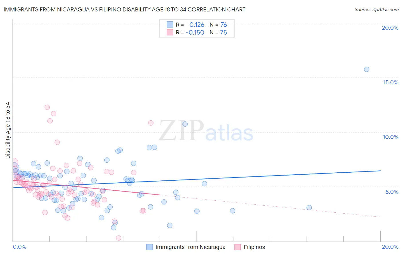 Immigrants from Nicaragua vs Filipino Disability Age 18 to 34