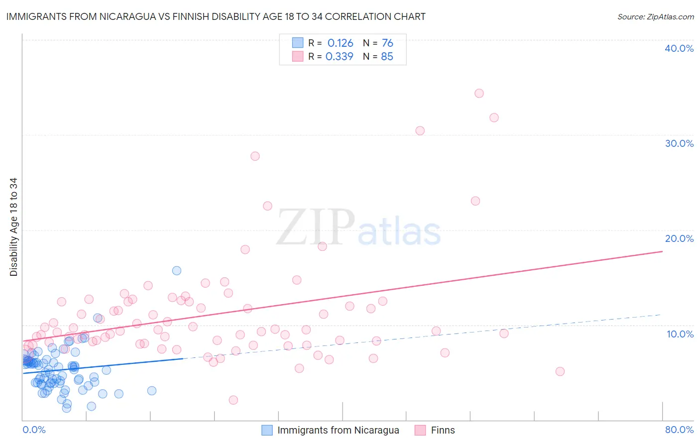 Immigrants from Nicaragua vs Finnish Disability Age 18 to 34