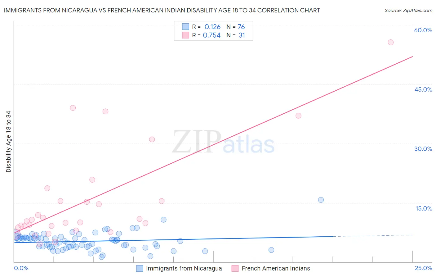 Immigrants from Nicaragua vs French American Indian Disability Age 18 to 34