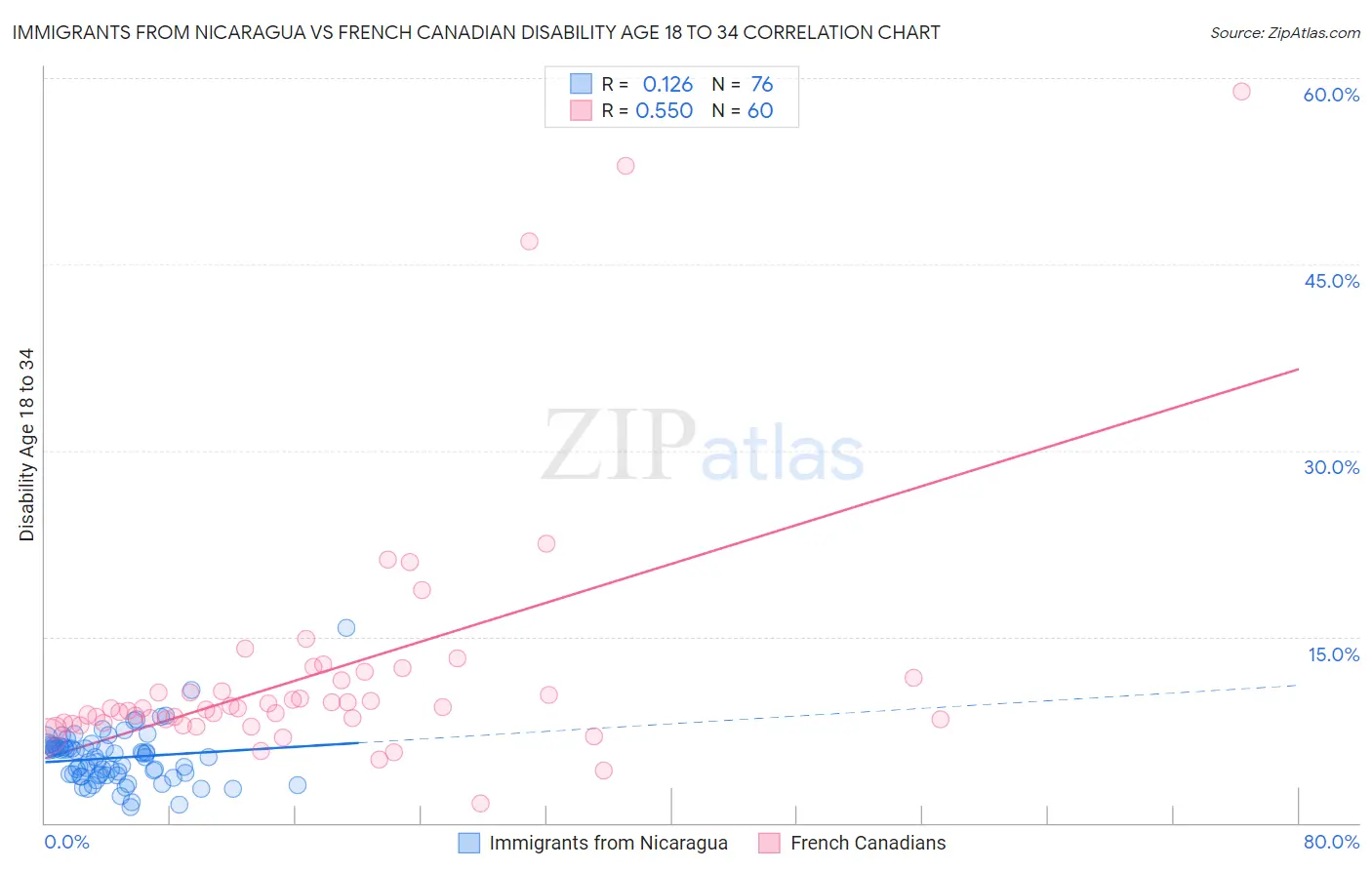 Immigrants from Nicaragua vs French Canadian Disability Age 18 to 34