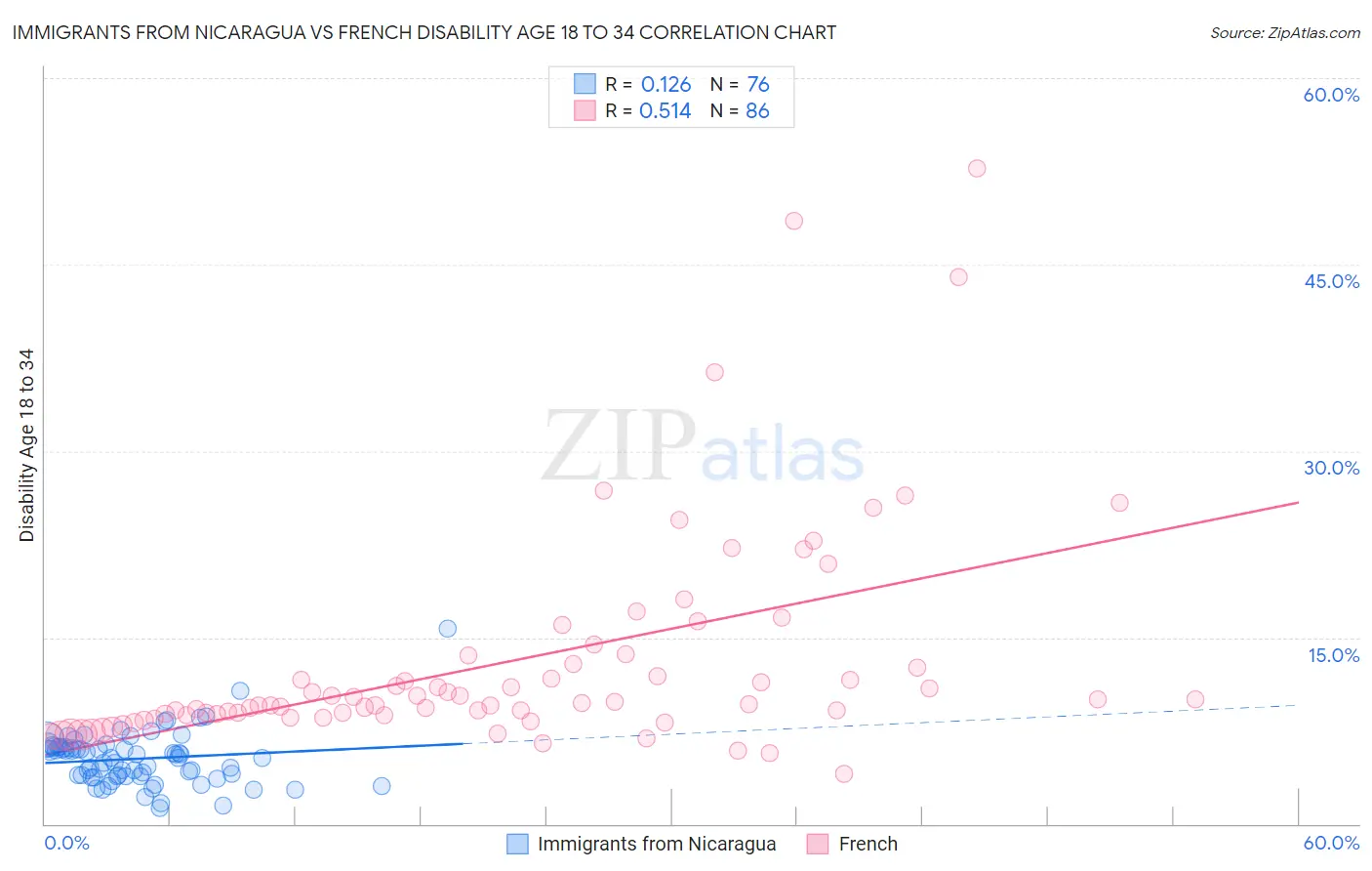 Immigrants from Nicaragua vs French Disability Age 18 to 34