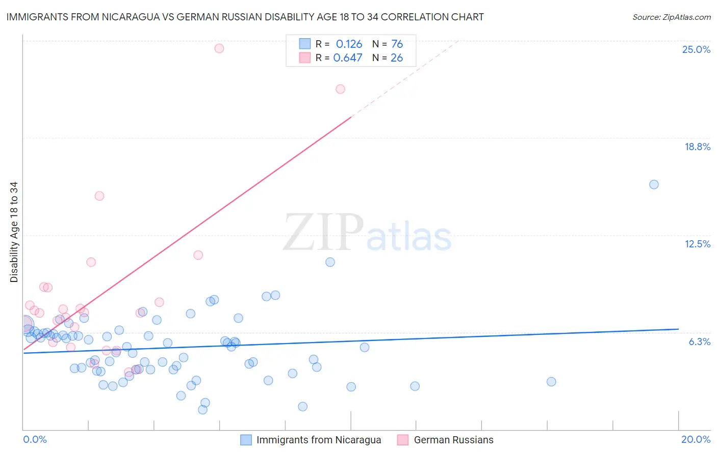 Immigrants from Nicaragua vs German Russian Disability Age 18 to 34