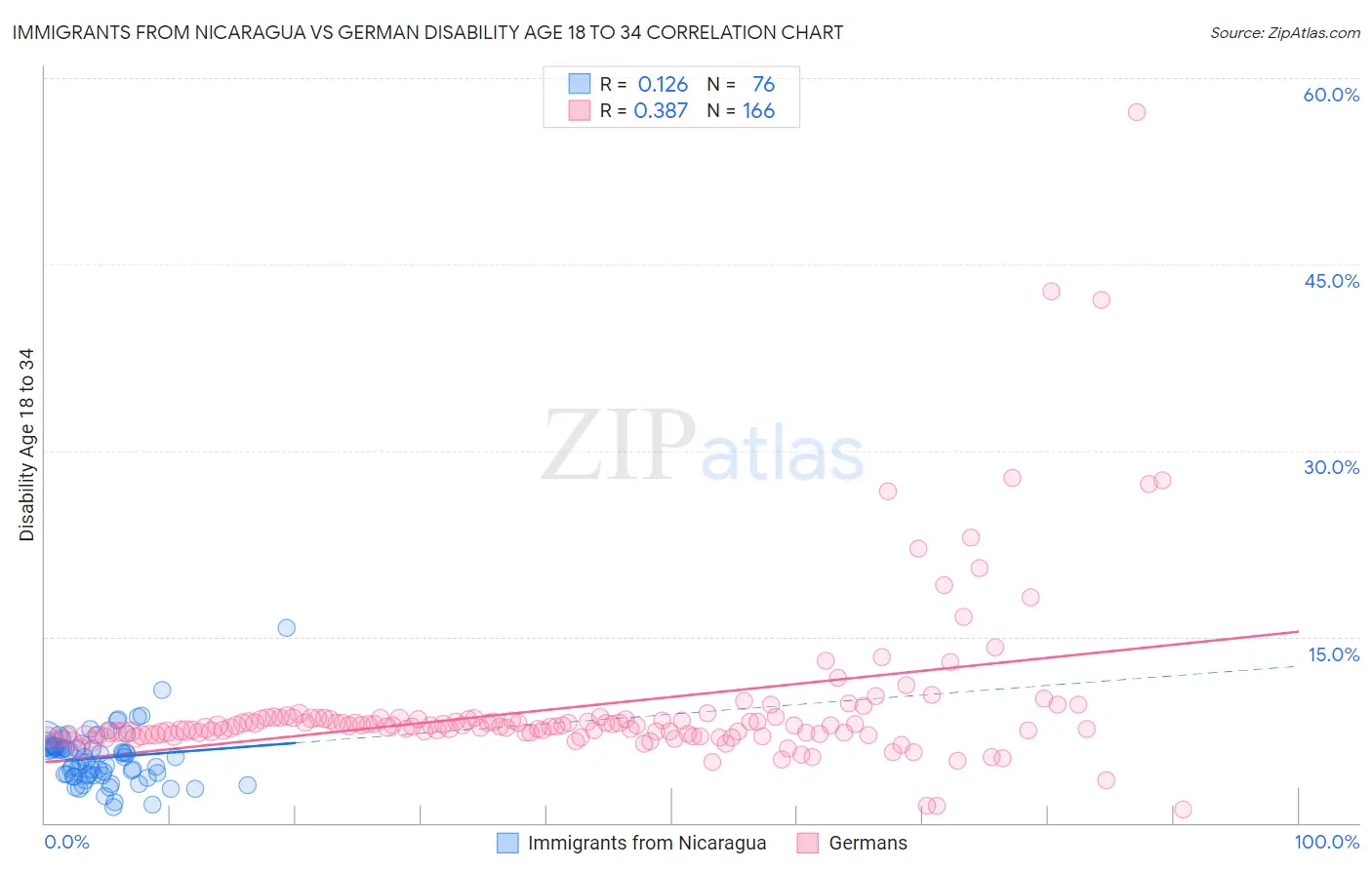 Immigrants from Nicaragua vs German Disability Age 18 to 34