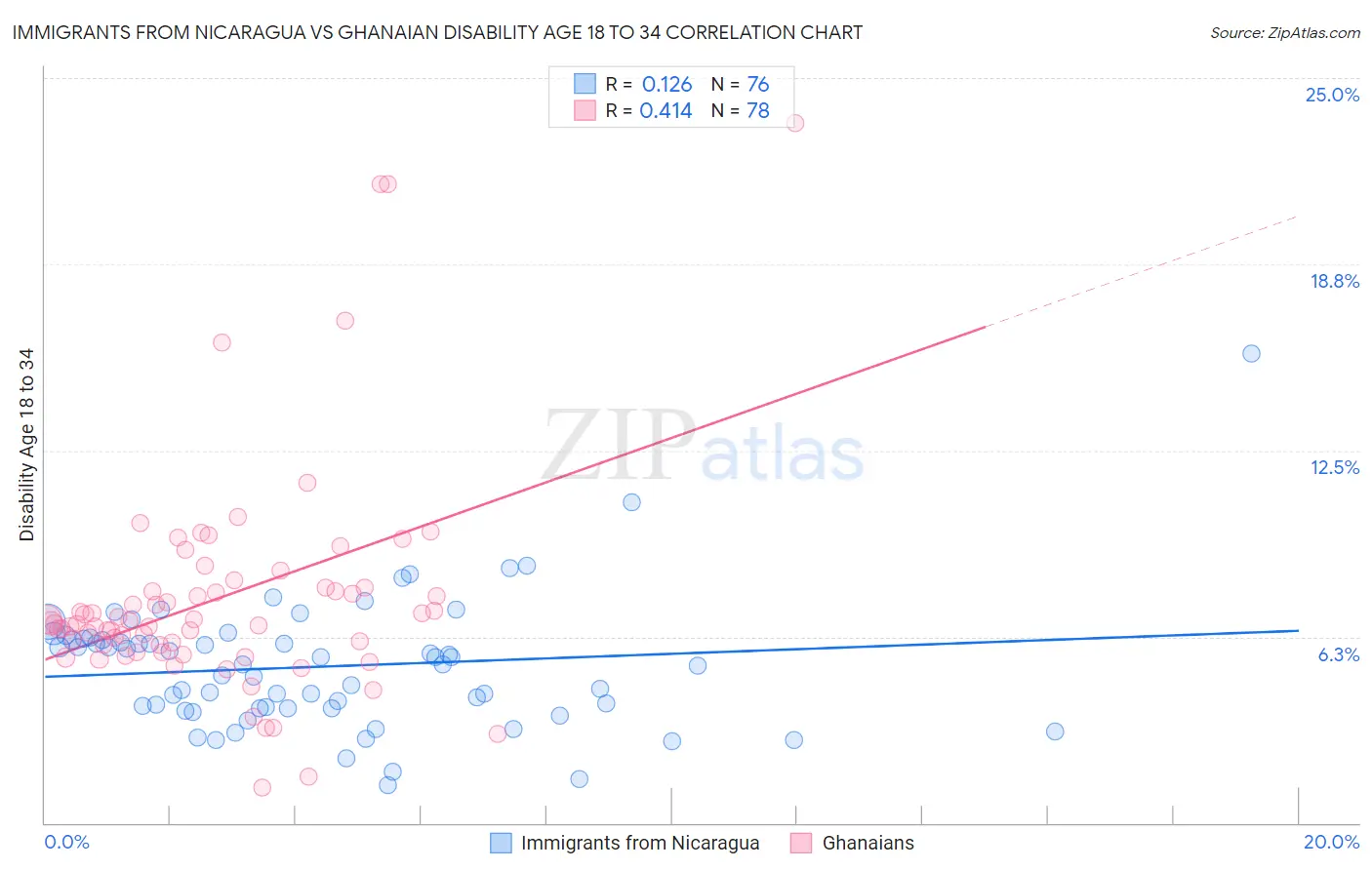 Immigrants from Nicaragua vs Ghanaian Disability Age 18 to 34