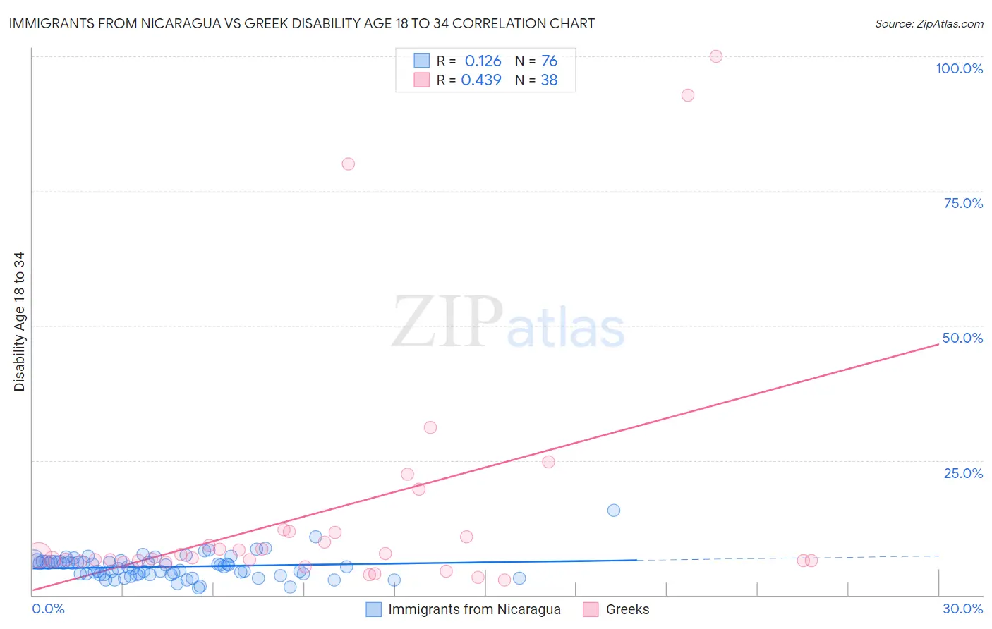 Immigrants from Nicaragua vs Greek Disability Age 18 to 34