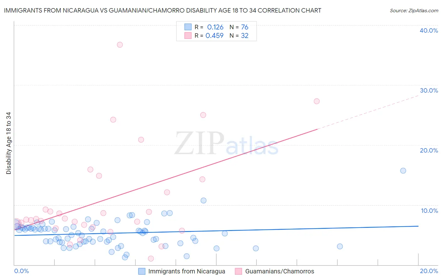 Immigrants from Nicaragua vs Guamanian/Chamorro Disability Age 18 to 34