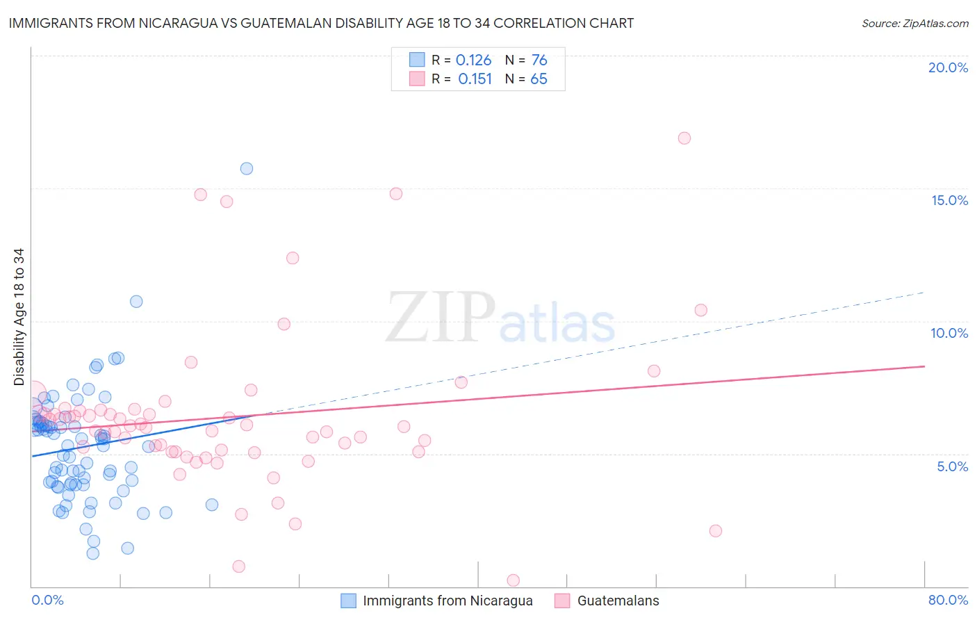 Immigrants from Nicaragua vs Guatemalan Disability Age 18 to 34