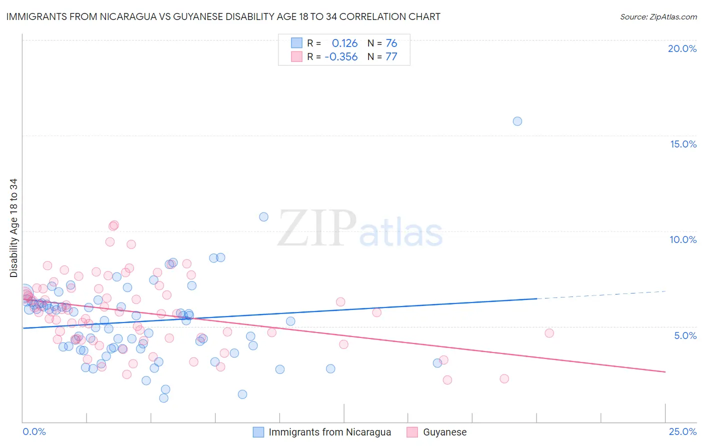 Immigrants from Nicaragua vs Guyanese Disability Age 18 to 34