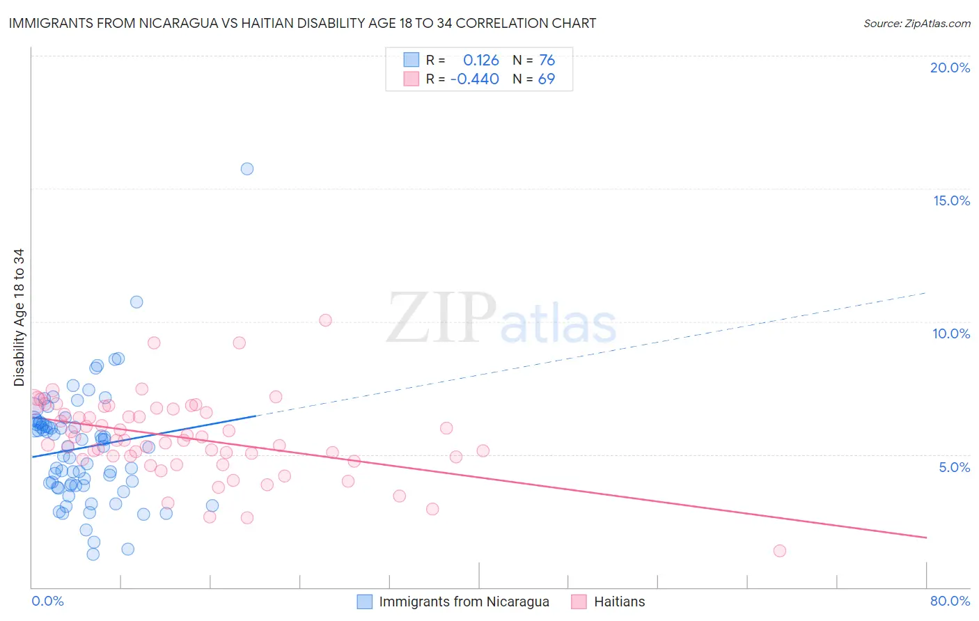 Immigrants from Nicaragua vs Haitian Disability Age 18 to 34