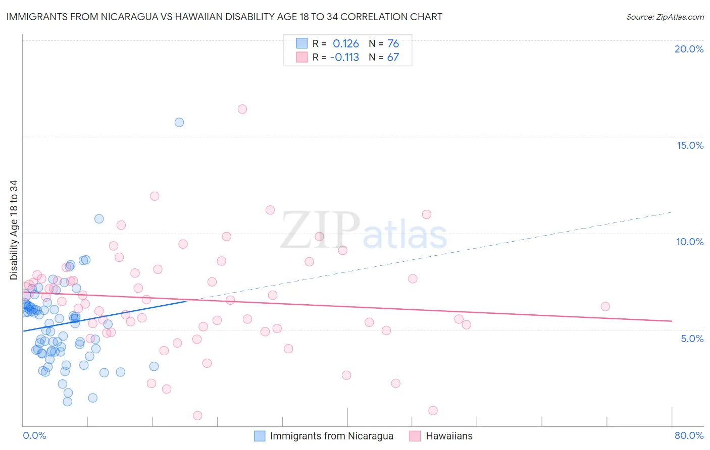 Immigrants from Nicaragua vs Hawaiian Disability Age 18 to 34