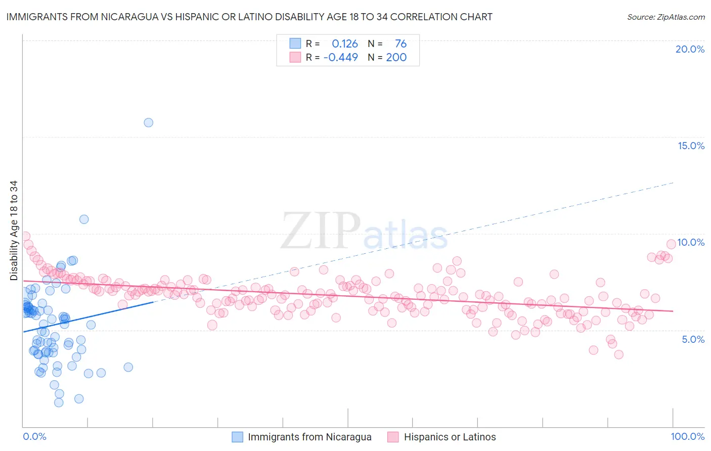 Immigrants from Nicaragua vs Hispanic or Latino Disability Age 18 to 34