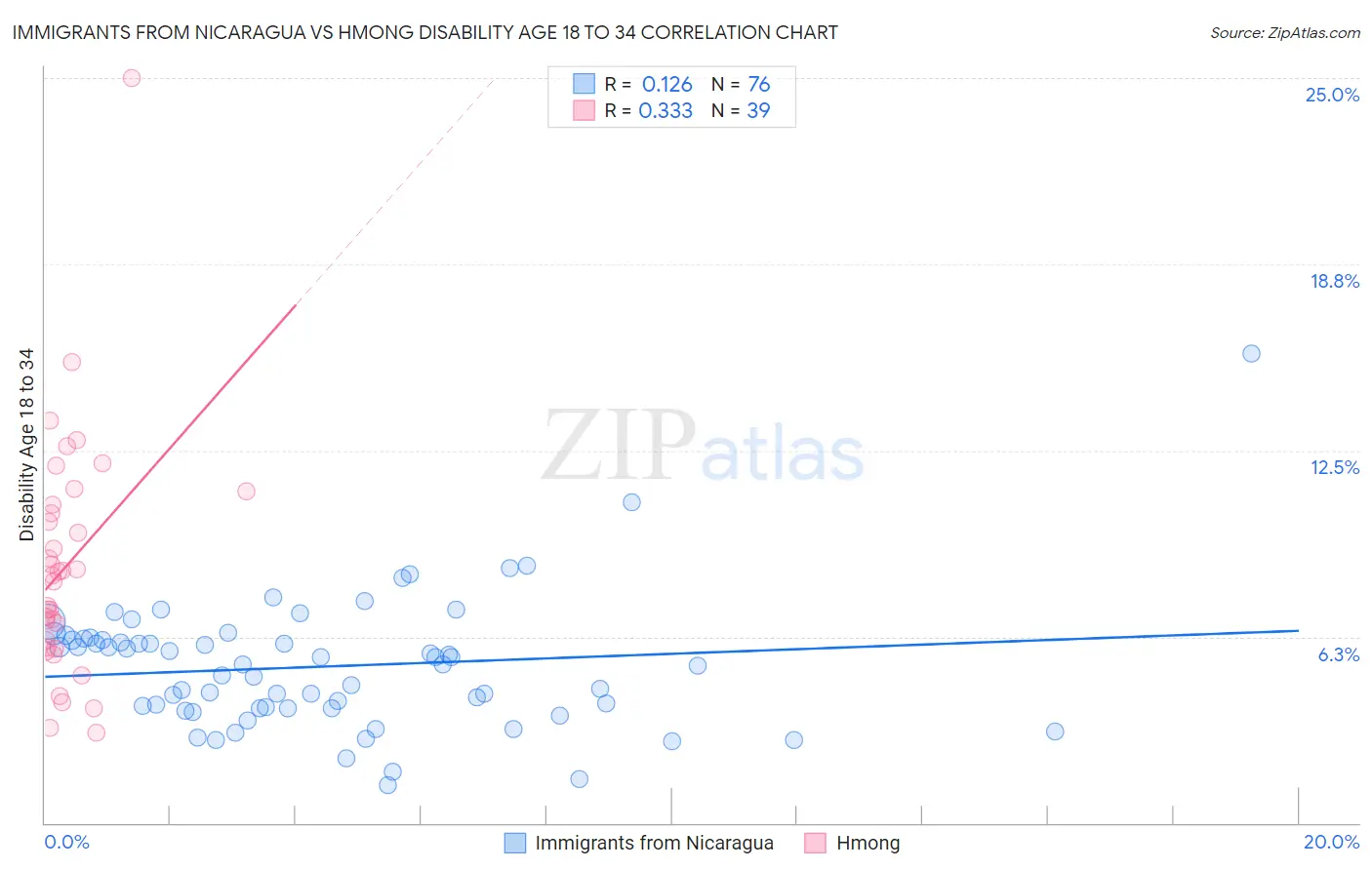 Immigrants from Nicaragua vs Hmong Disability Age 18 to 34