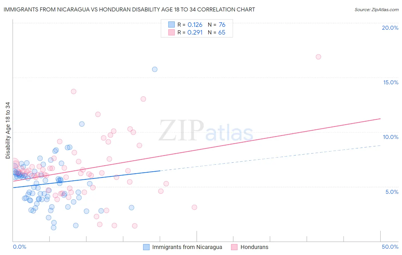 Immigrants from Nicaragua vs Honduran Disability Age 18 to 34