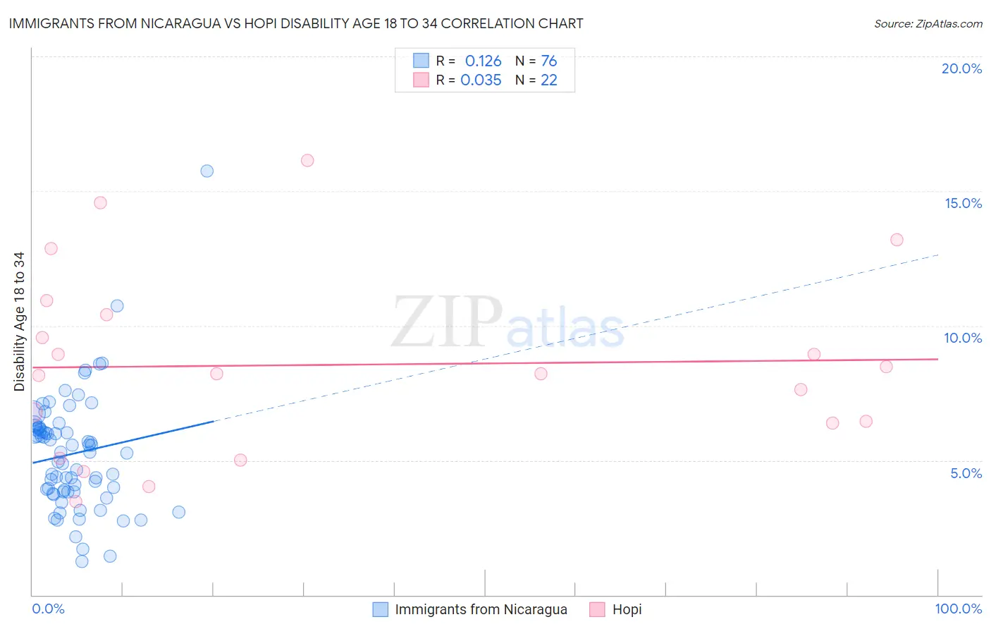 Immigrants from Nicaragua vs Hopi Disability Age 18 to 34
