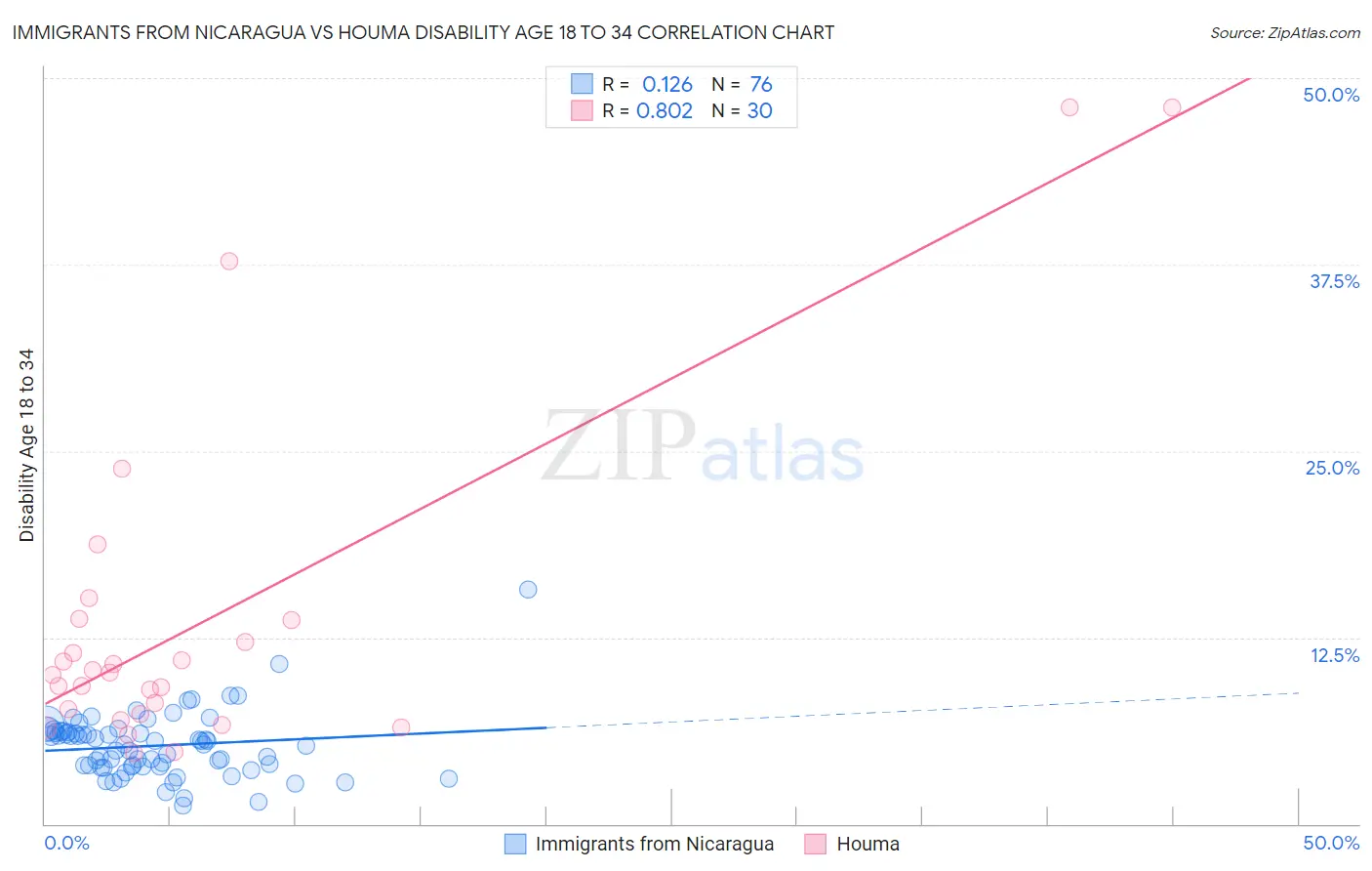 Immigrants from Nicaragua vs Houma Disability Age 18 to 34