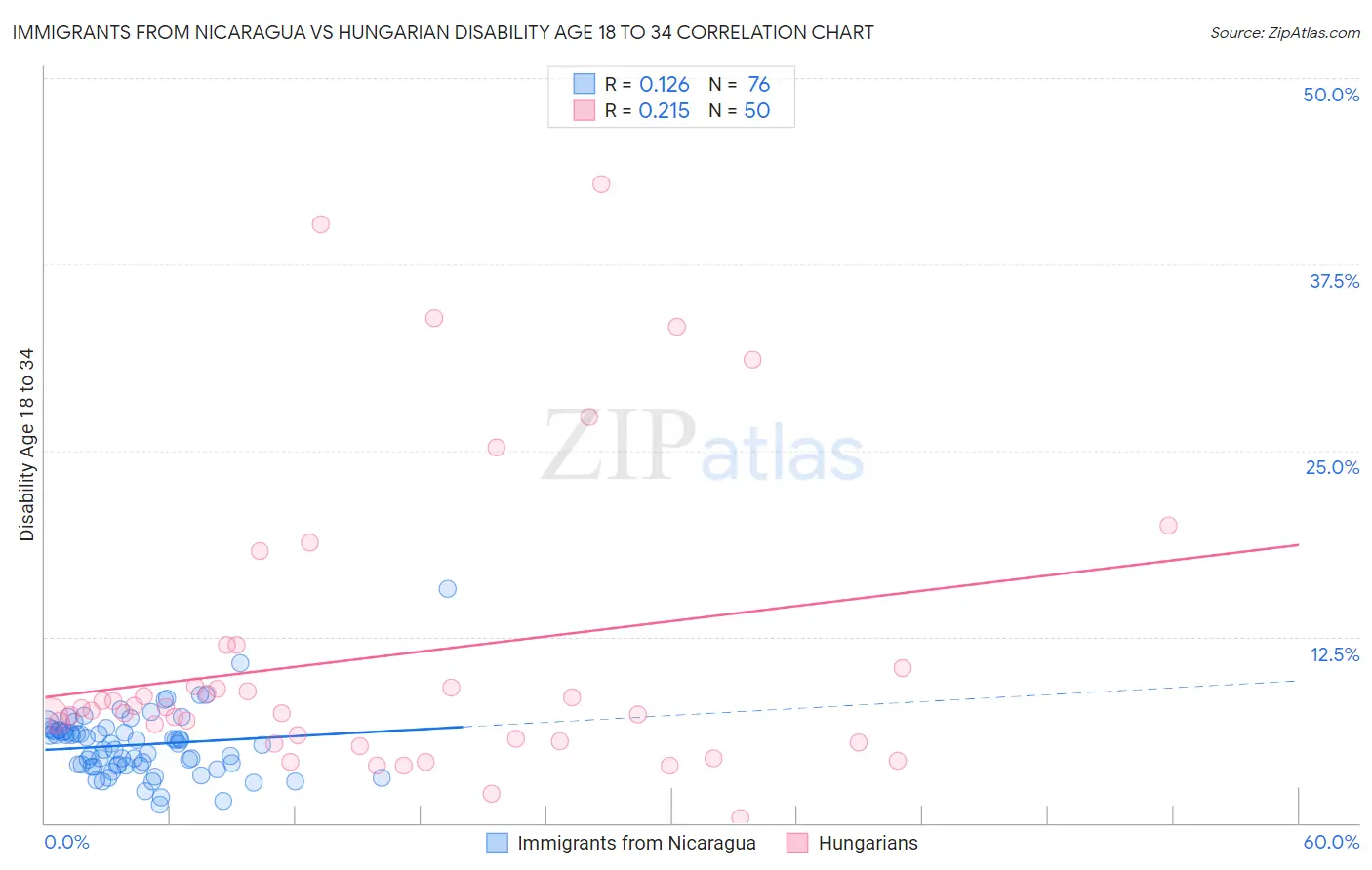 Immigrants from Nicaragua vs Hungarian Disability Age 18 to 34