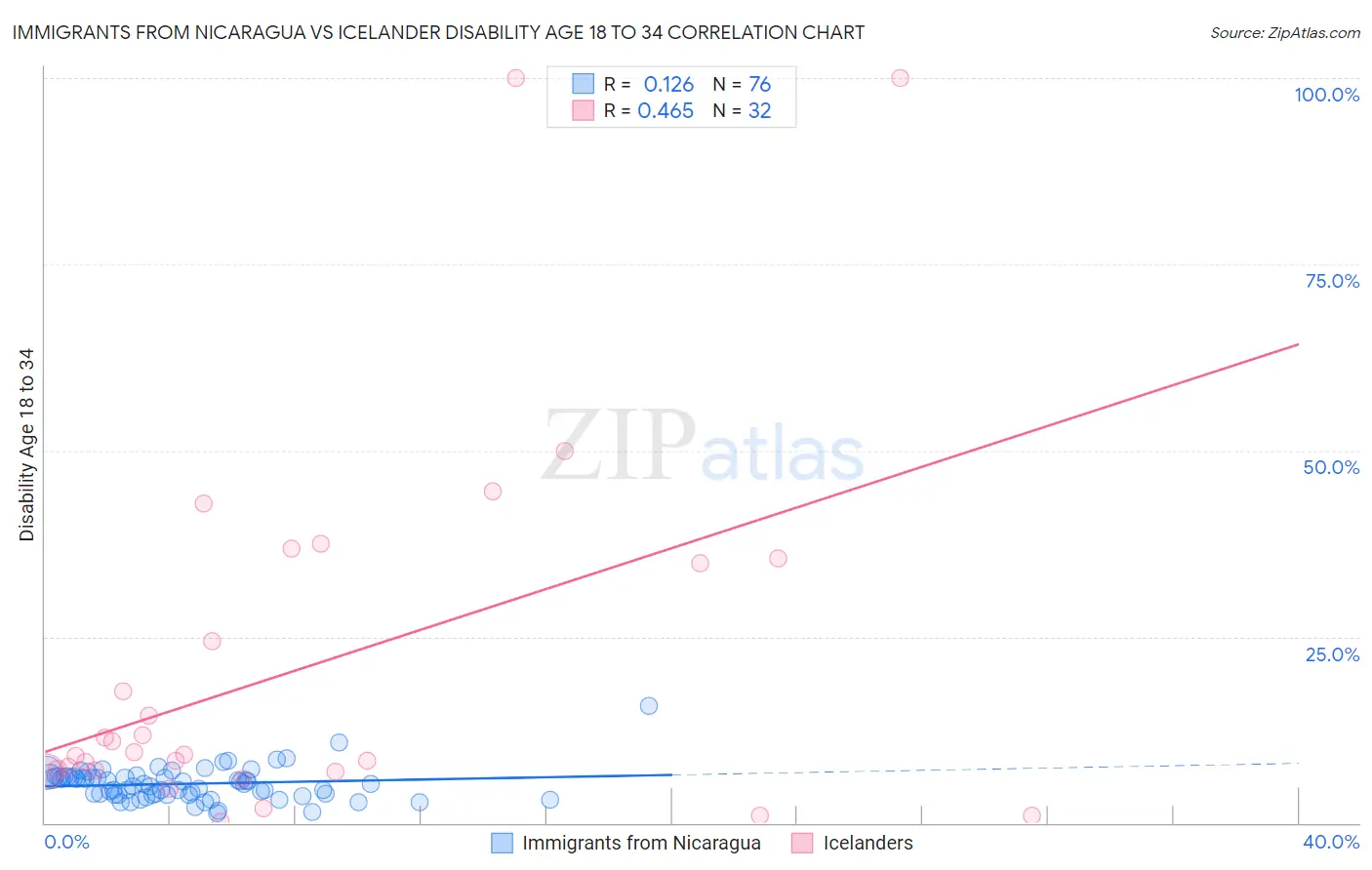 Immigrants from Nicaragua vs Icelander Disability Age 18 to 34