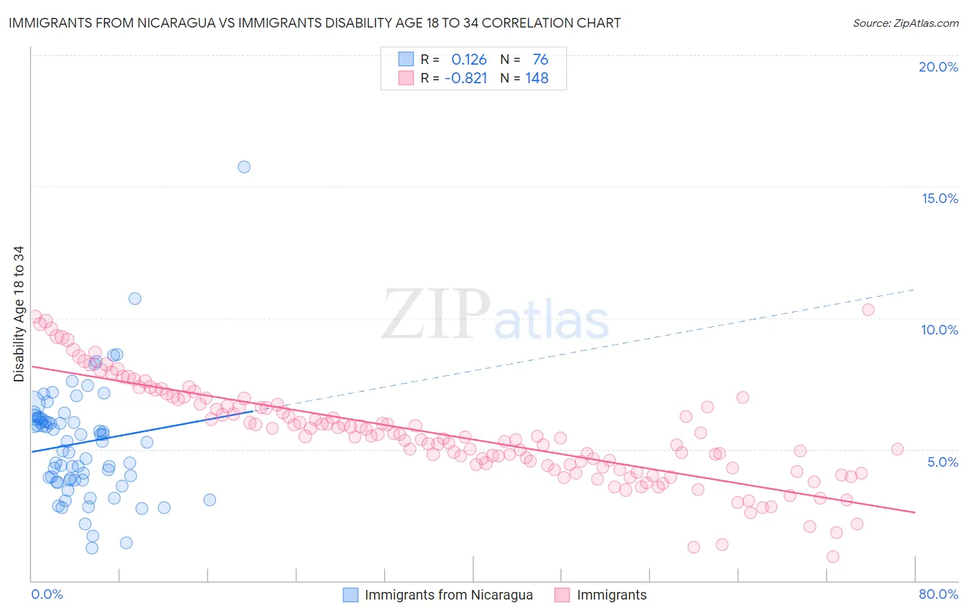 Immigrants from Nicaragua vs Immigrants Disability Age 18 to 34