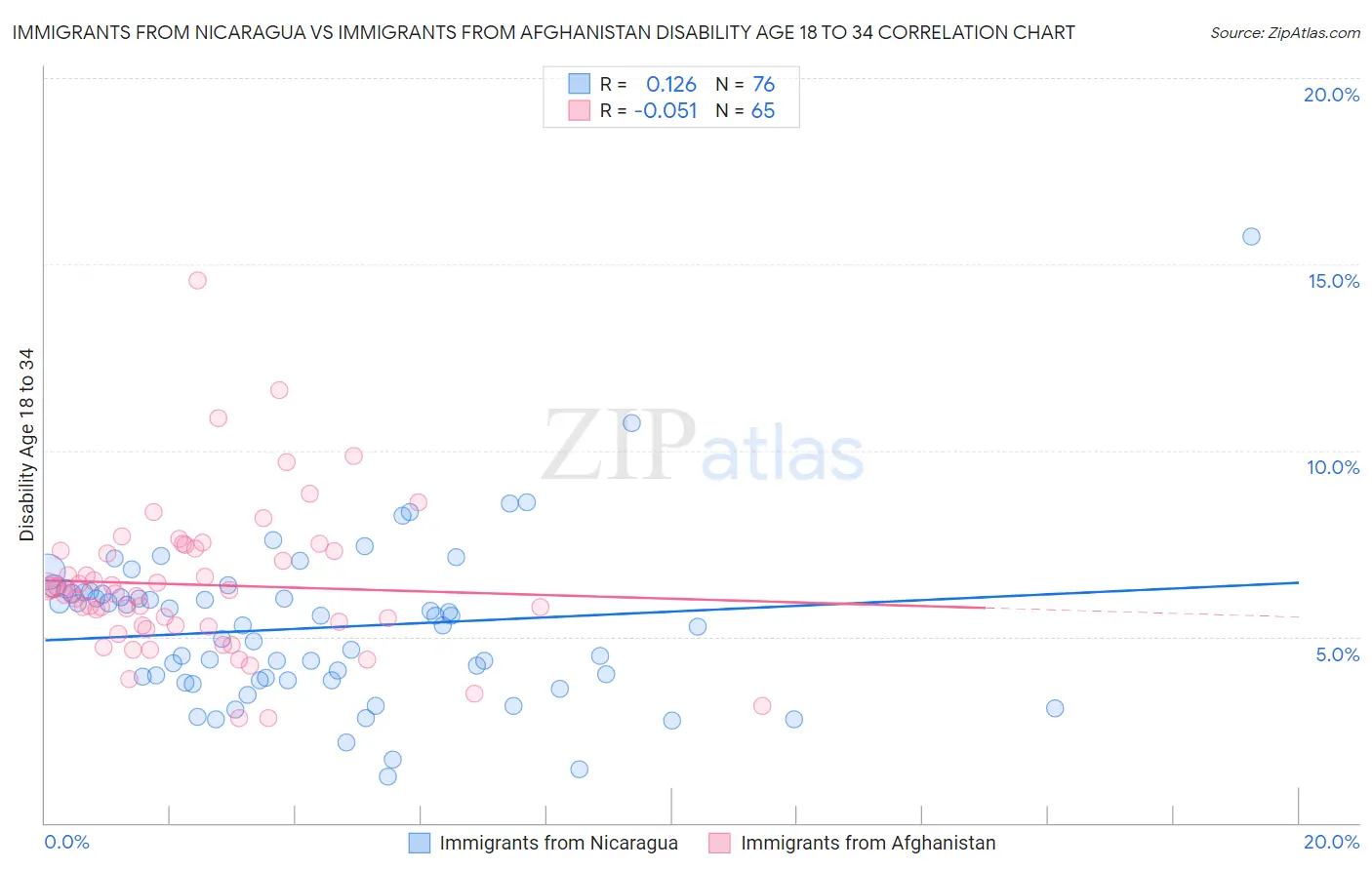 Immigrants from Nicaragua vs Immigrants from Afghanistan Disability Age 18 to 34