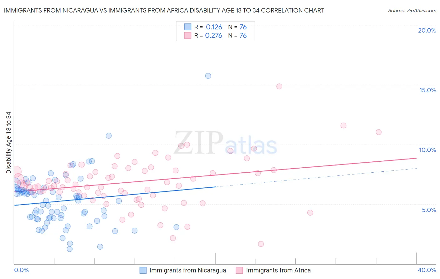 Immigrants from Nicaragua vs Immigrants from Africa Disability Age 18 to 34