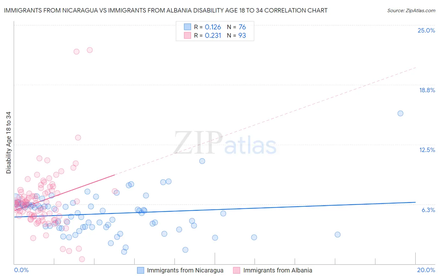Immigrants from Nicaragua vs Immigrants from Albania Disability Age 18 to 34