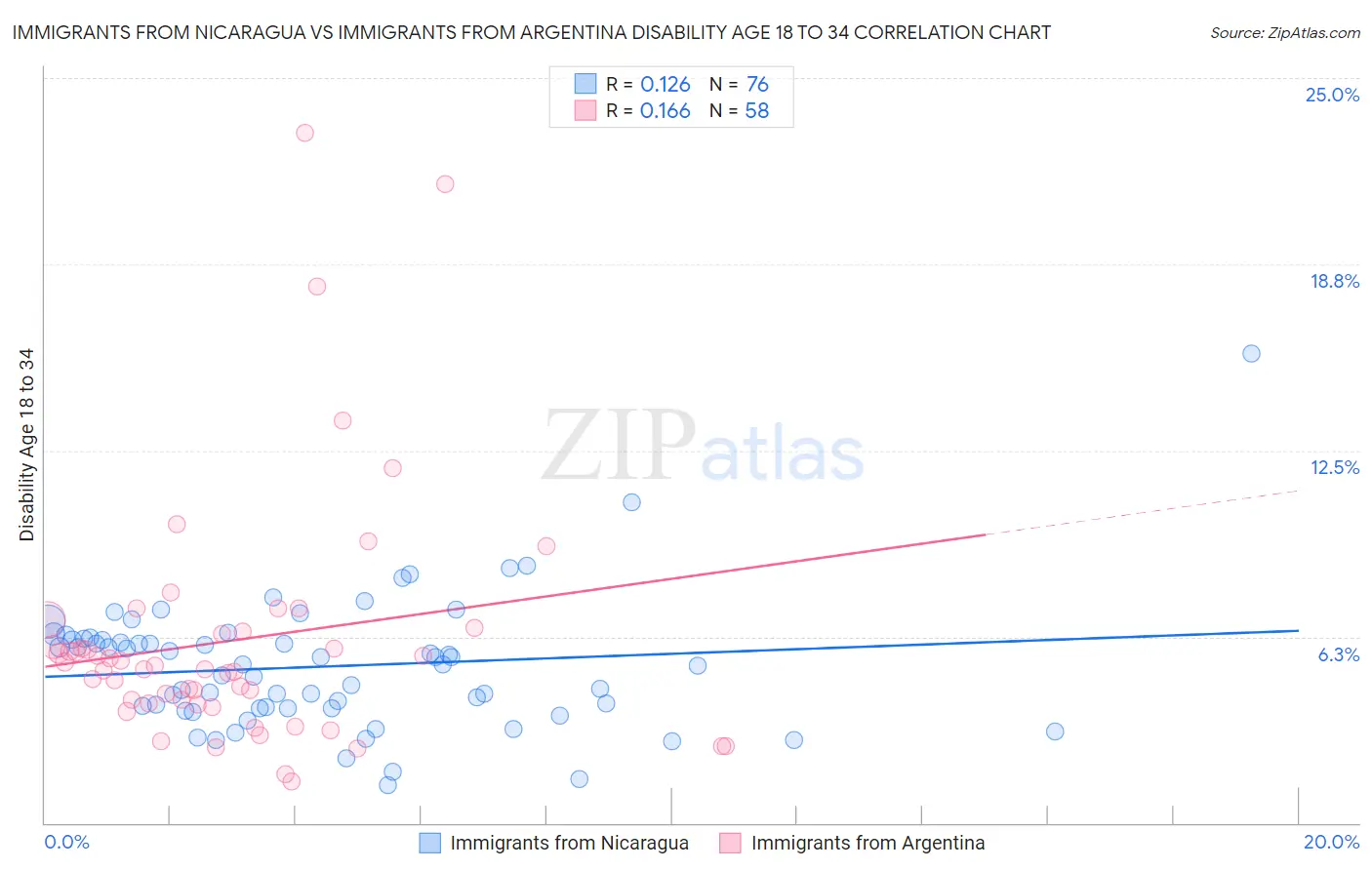 Immigrants from Nicaragua vs Immigrants from Argentina Disability Age 18 to 34