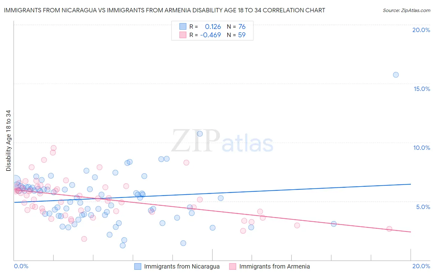 Immigrants from Nicaragua vs Immigrants from Armenia Disability Age 18 to 34