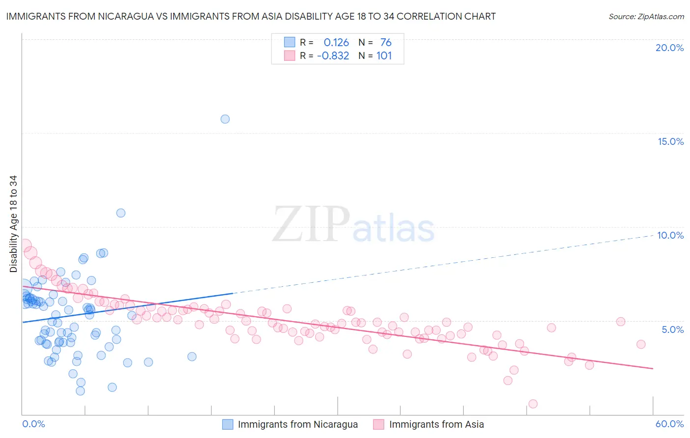 Immigrants from Nicaragua vs Immigrants from Asia Disability Age 18 to 34