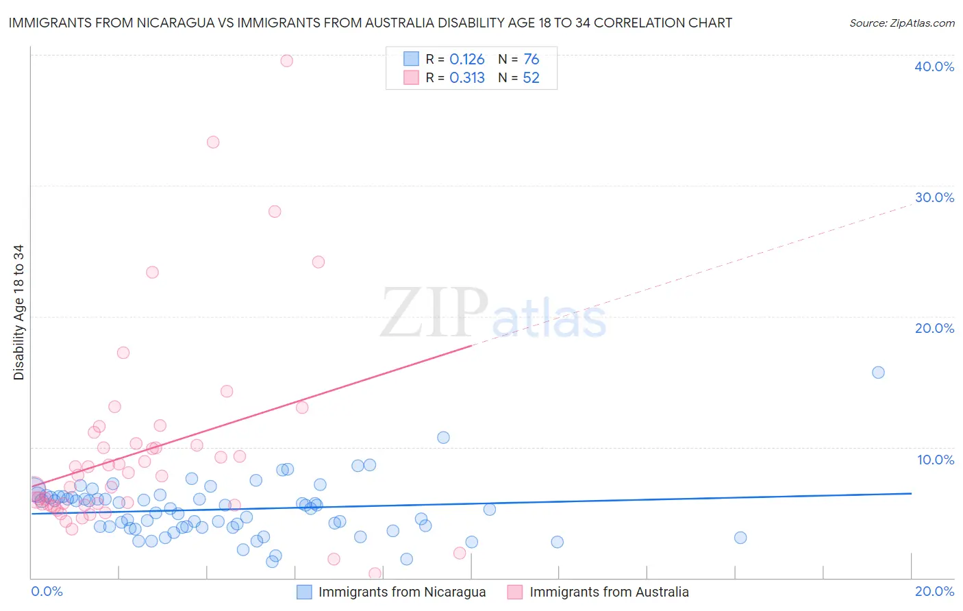 Immigrants from Nicaragua vs Immigrants from Australia Disability Age 18 to 34
