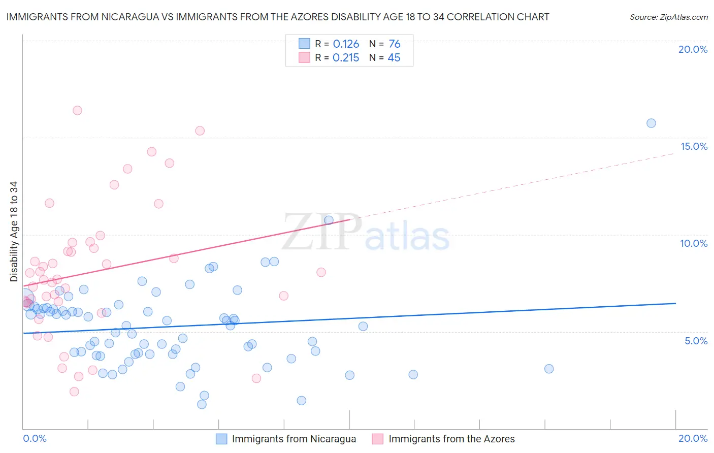 Immigrants from Nicaragua vs Immigrants from the Azores Disability Age 18 to 34