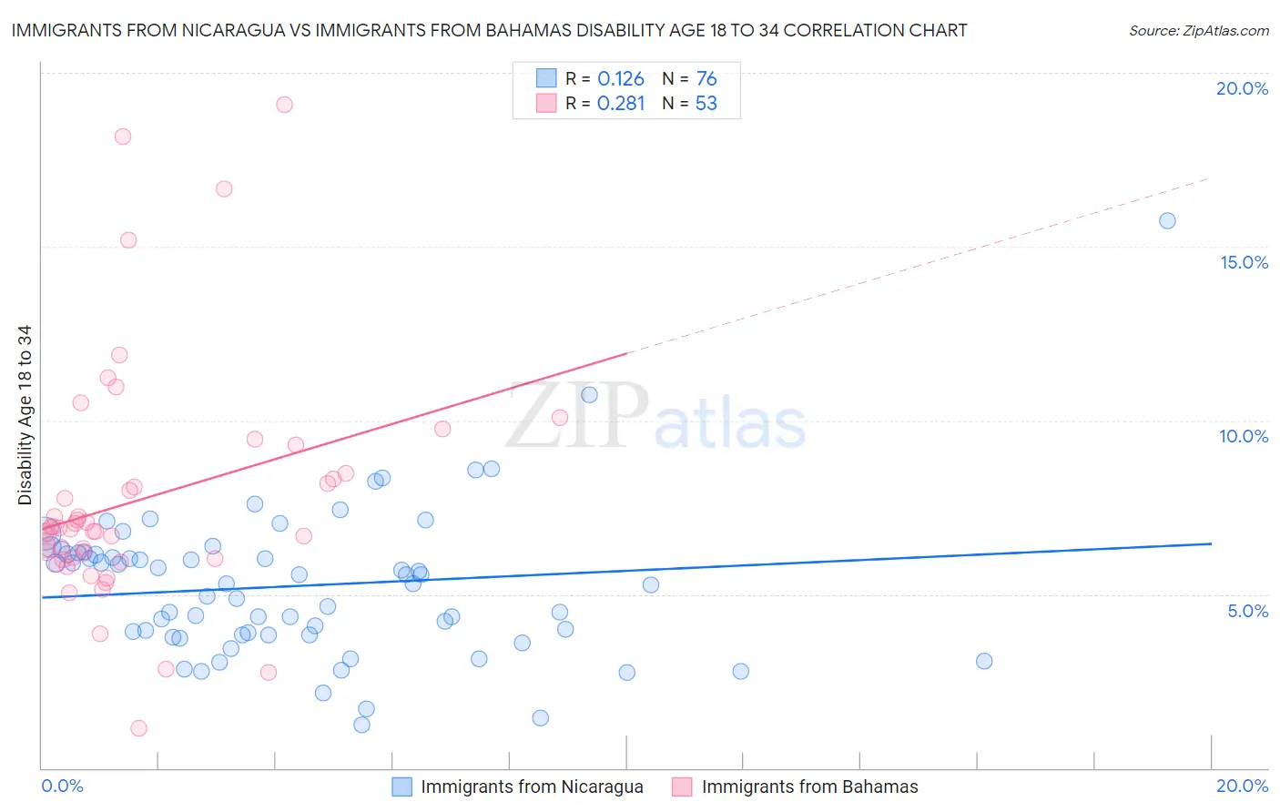 Immigrants from Nicaragua vs Immigrants from Bahamas Disability Age 18 to 34