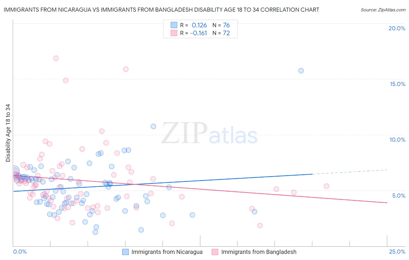 Immigrants from Nicaragua vs Immigrants from Bangladesh Disability Age 18 to 34