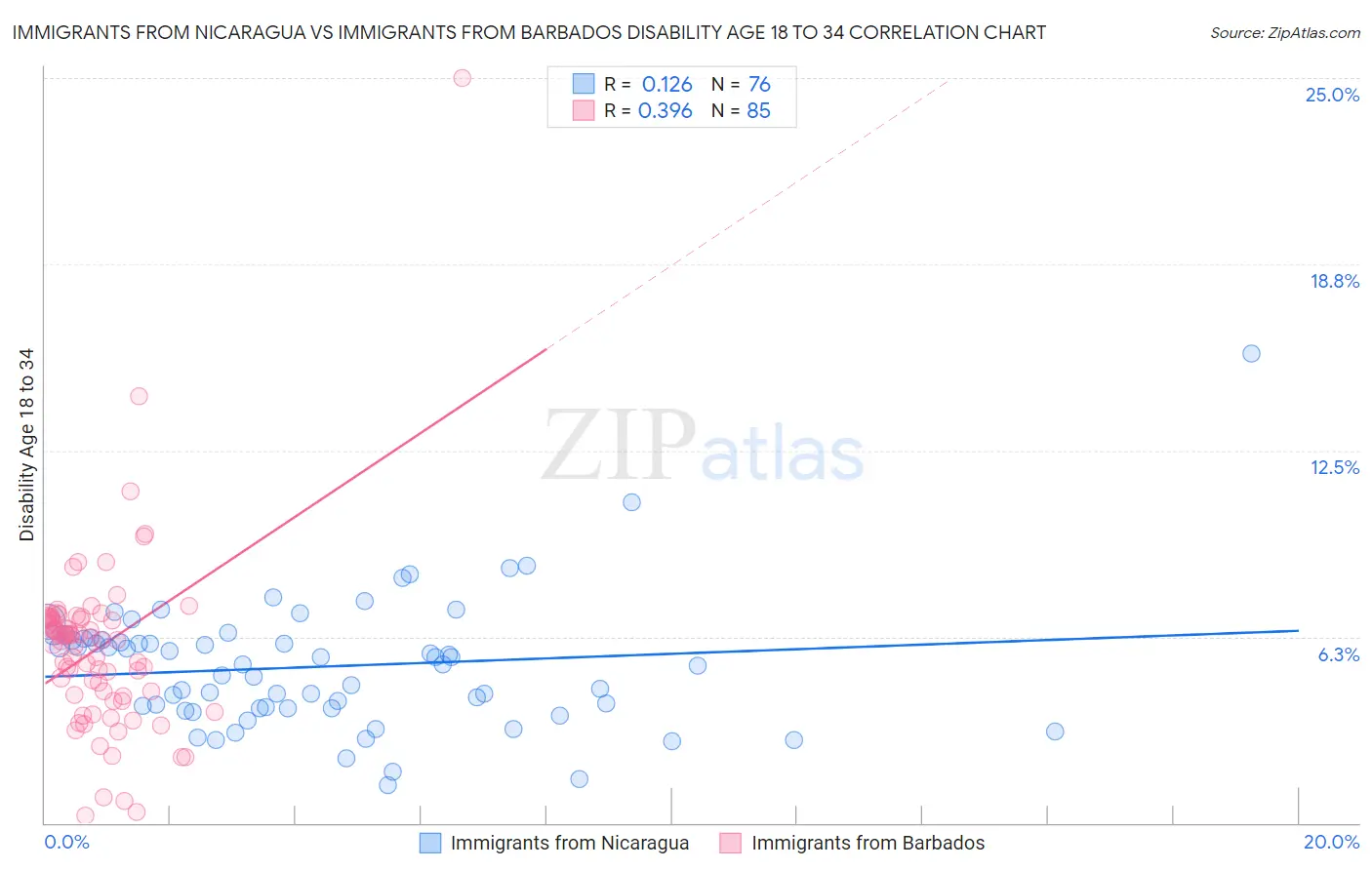 Immigrants from Nicaragua vs Immigrants from Barbados Disability Age 18 to 34