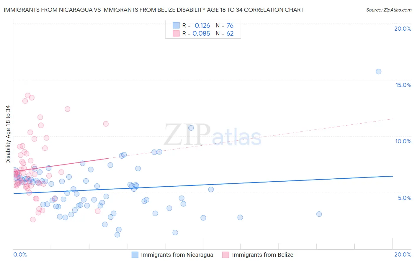 Immigrants from Nicaragua vs Immigrants from Belize Disability Age 18 to 34