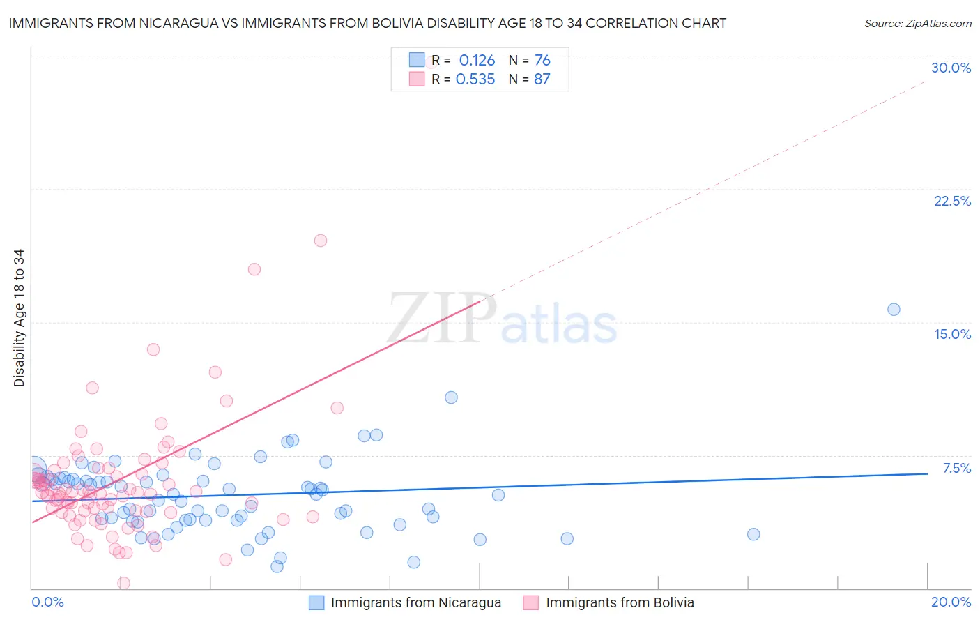 Immigrants from Nicaragua vs Immigrants from Bolivia Disability Age 18 to 34