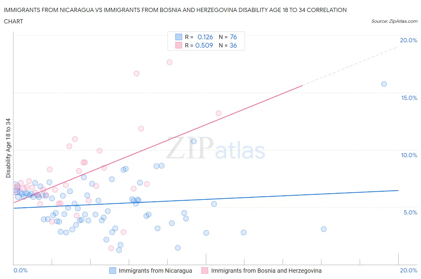 Immigrants from Nicaragua vs Immigrants from Bosnia and Herzegovina Disability Age 18 to 34