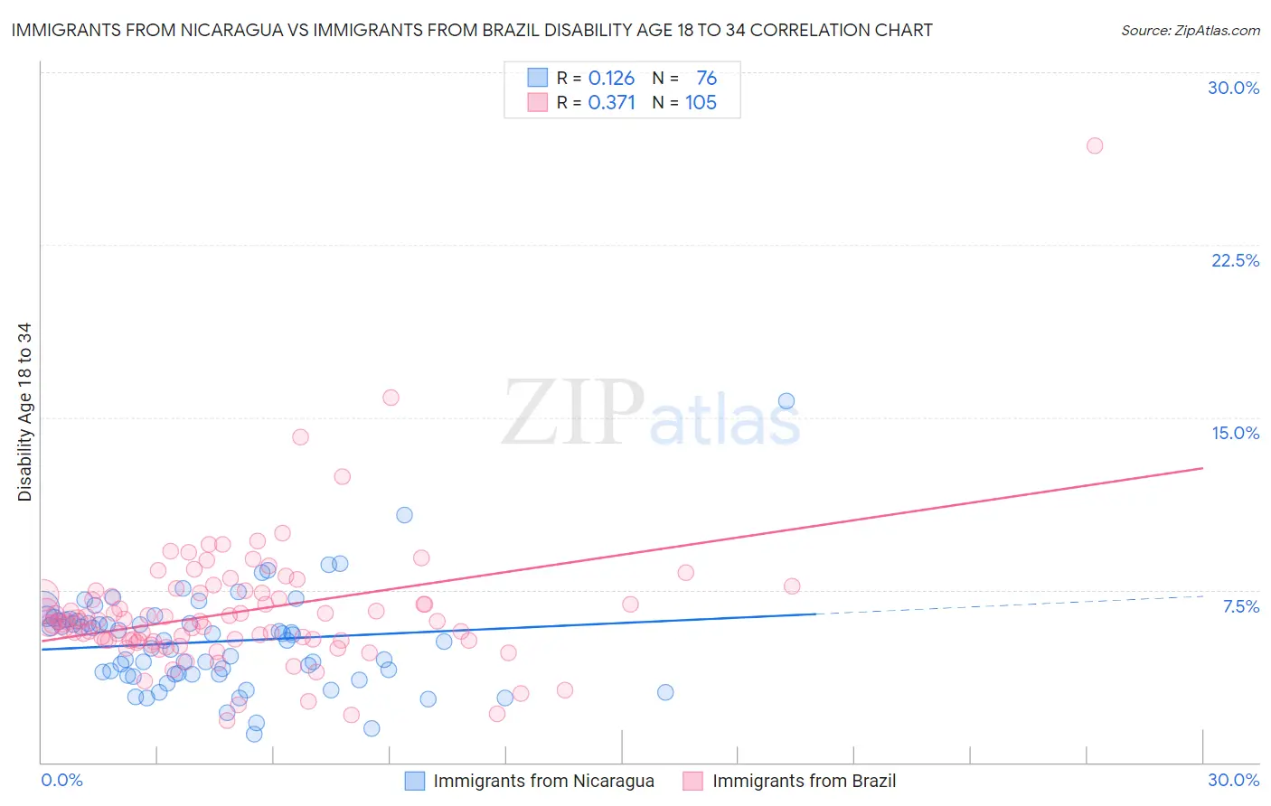 Immigrants from Nicaragua vs Immigrants from Brazil Disability Age 18 to 34