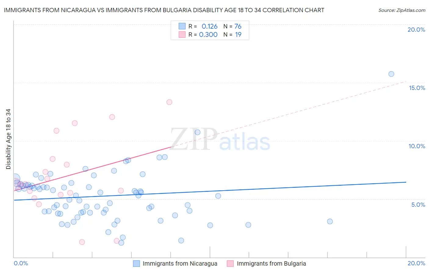 Immigrants from Nicaragua vs Immigrants from Bulgaria Disability Age 18 to 34