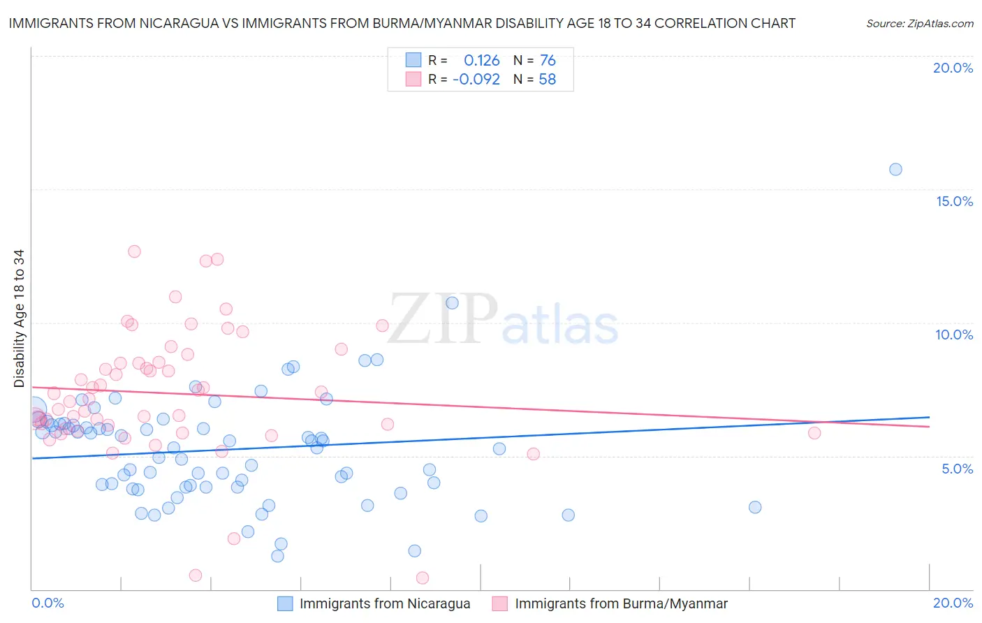 Immigrants from Nicaragua vs Immigrants from Burma/Myanmar Disability Age 18 to 34