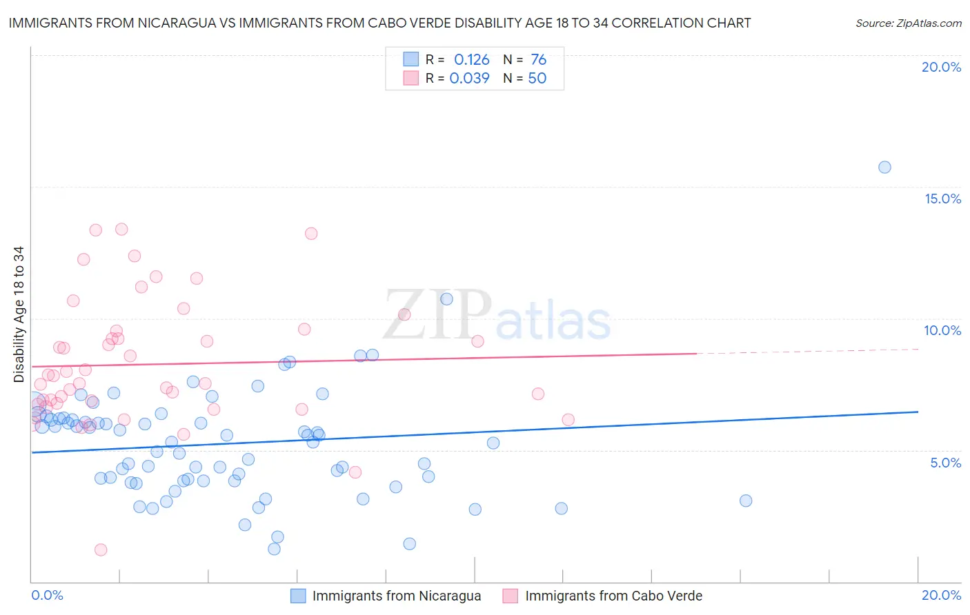 Immigrants from Nicaragua vs Immigrants from Cabo Verde Disability Age 18 to 34