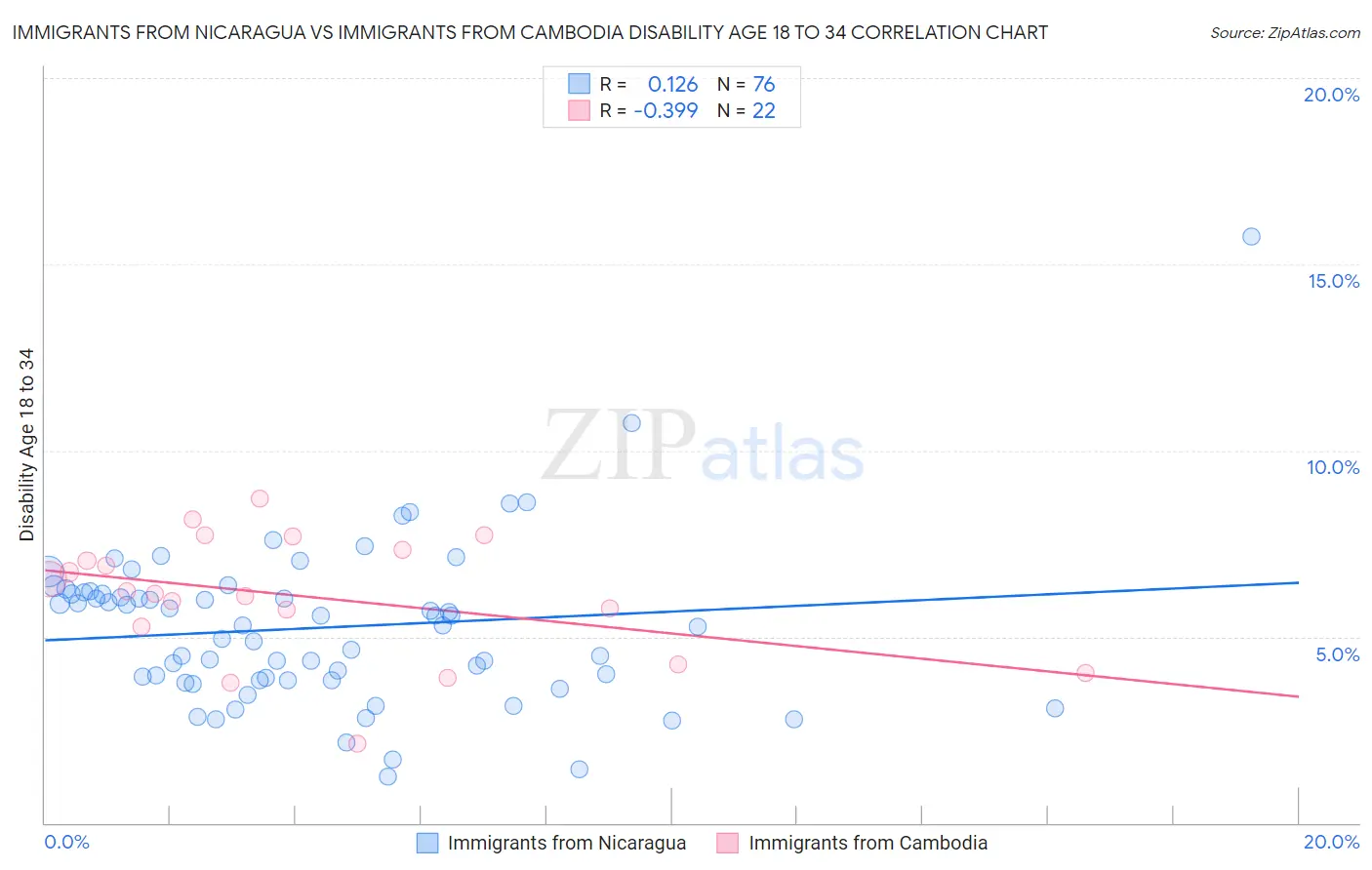 Immigrants from Nicaragua vs Immigrants from Cambodia Disability Age 18 to 34