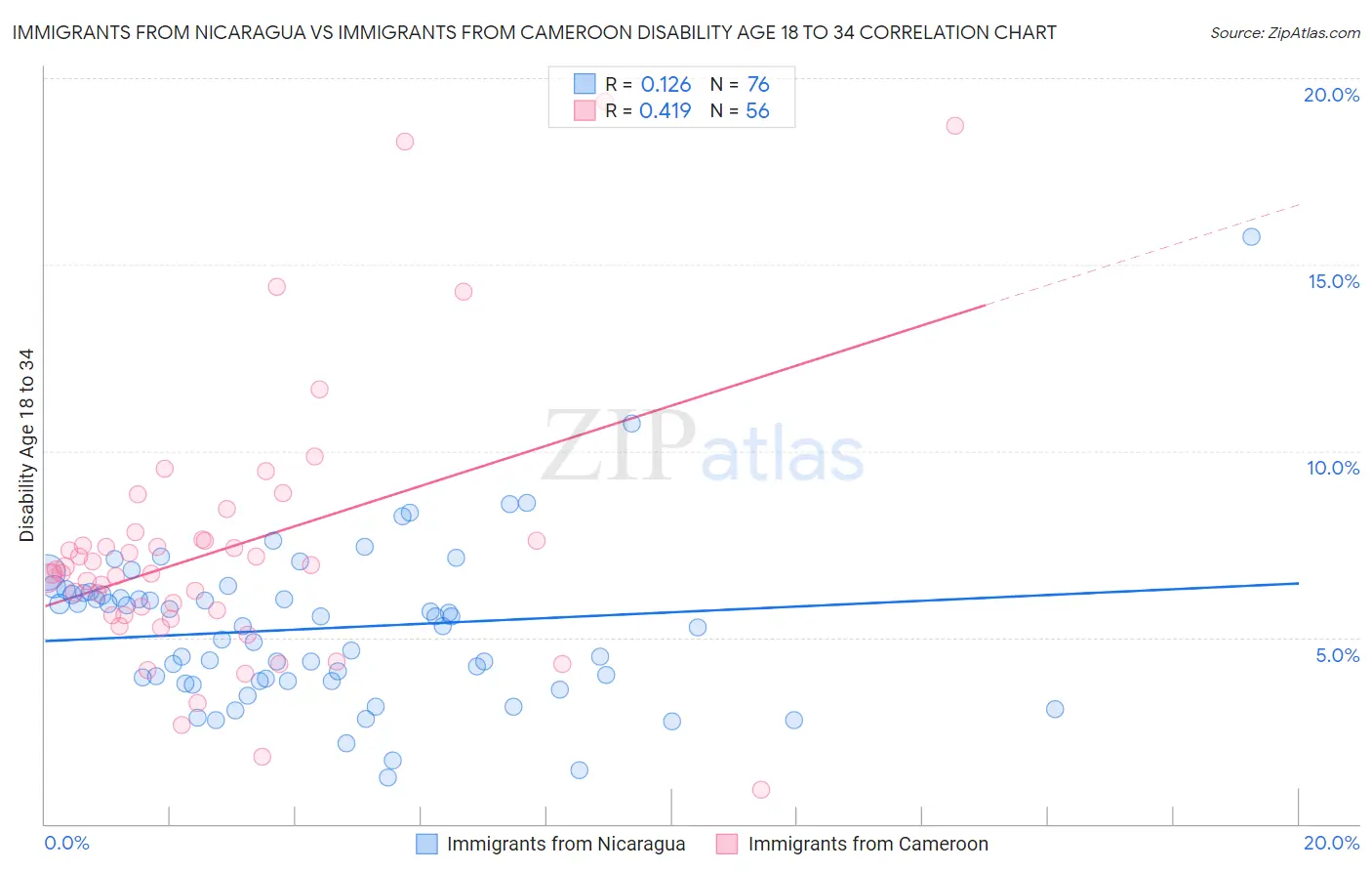 Immigrants from Nicaragua vs Immigrants from Cameroon Disability Age 18 to 34