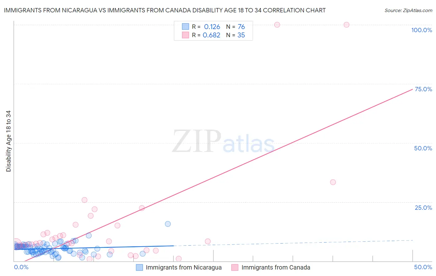 Immigrants from Nicaragua vs Immigrants from Canada Disability Age 18 to 34