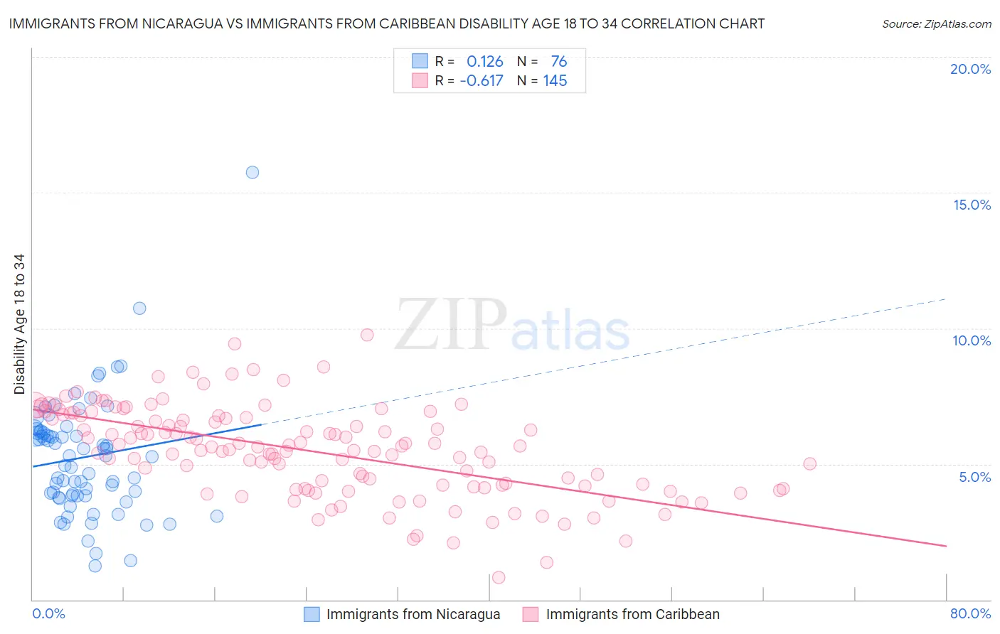 Immigrants from Nicaragua vs Immigrants from Caribbean Disability Age 18 to 34