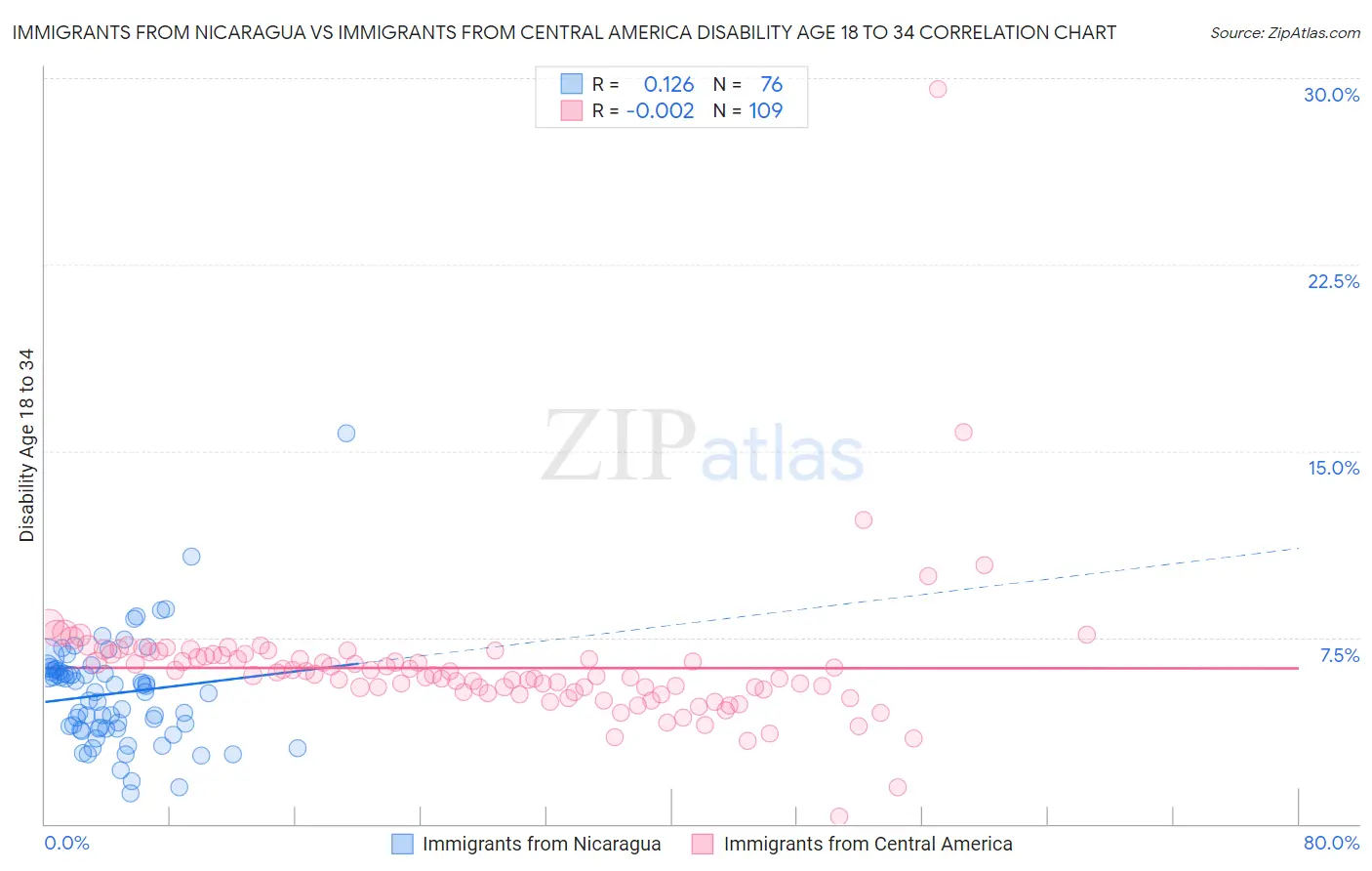 Immigrants from Nicaragua vs Immigrants from Central America Disability Age 18 to 34