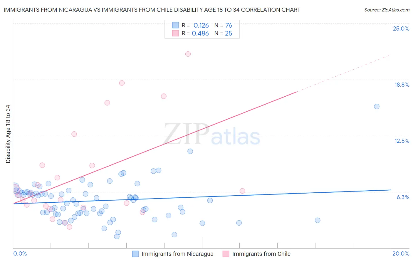 Immigrants from Nicaragua vs Immigrants from Chile Disability Age 18 to 34