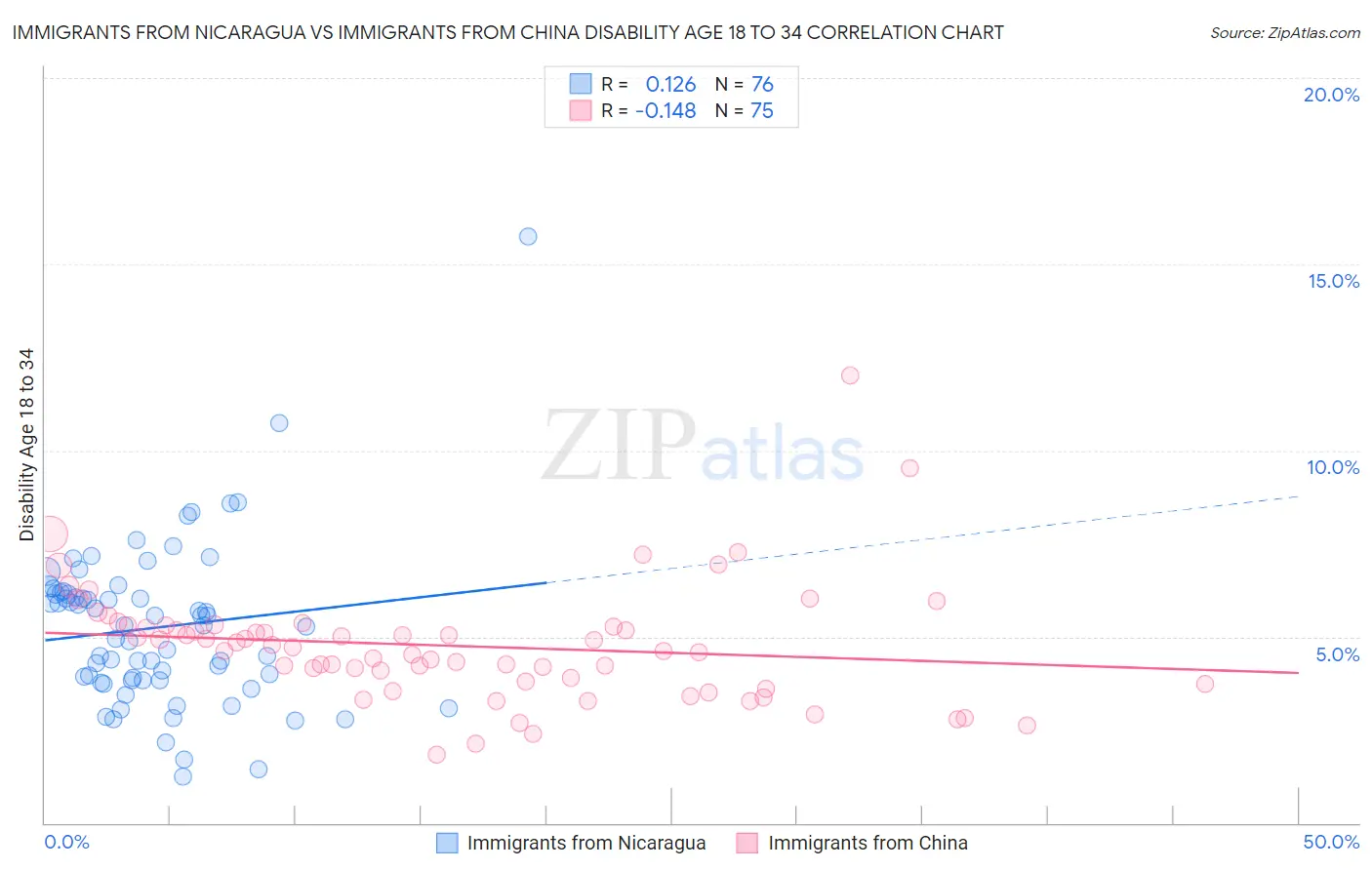 Immigrants from Nicaragua vs Immigrants from China Disability Age 18 to 34