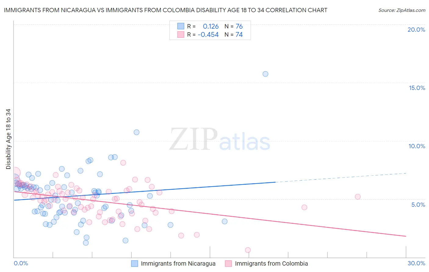 Immigrants from Nicaragua vs Immigrants from Colombia Disability Age 18 to 34