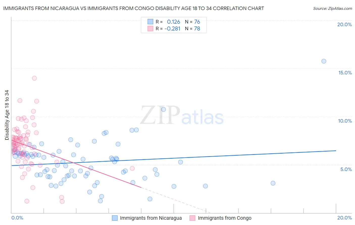 Immigrants from Nicaragua vs Immigrants from Congo Disability Age 18 to 34