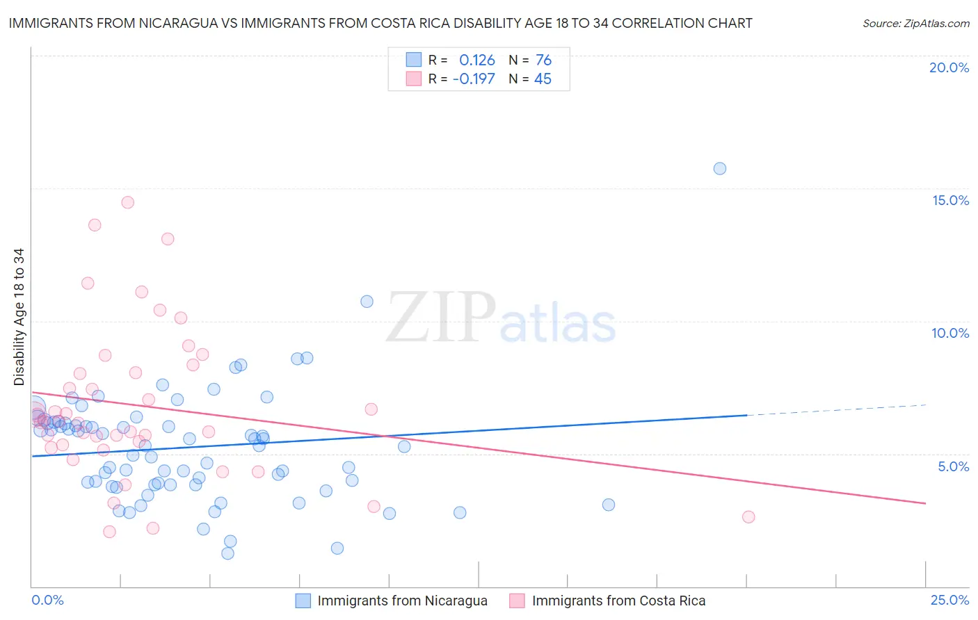 Immigrants from Nicaragua vs Immigrants from Costa Rica Disability Age 18 to 34